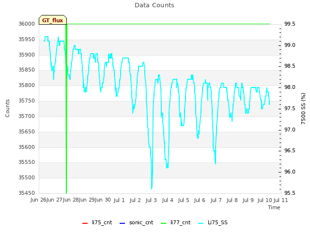 plot of Data Counts