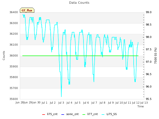 plot of Data Counts