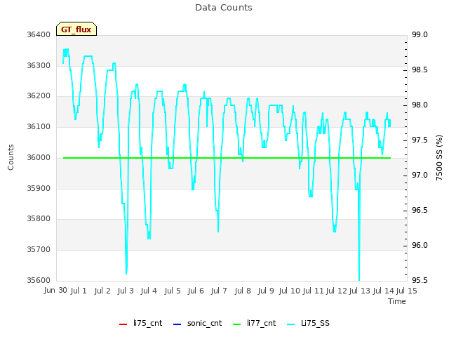 plot of Data Counts