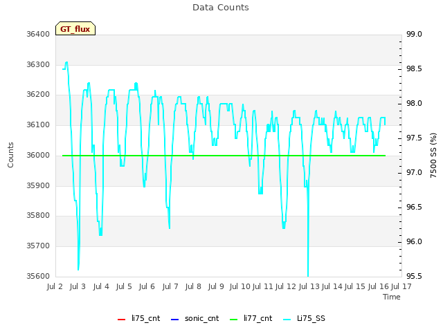 plot of Data Counts