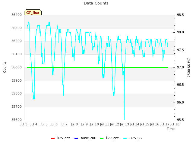 plot of Data Counts