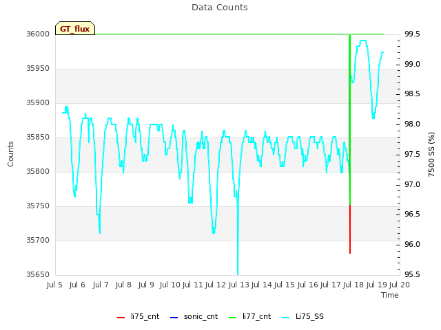 plot of Data Counts