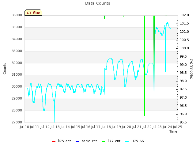 plot of Data Counts