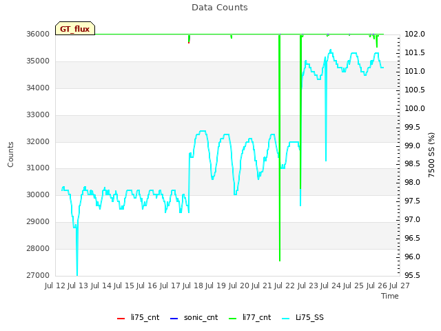 plot of Data Counts