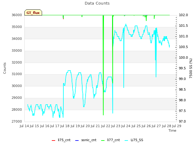 plot of Data Counts