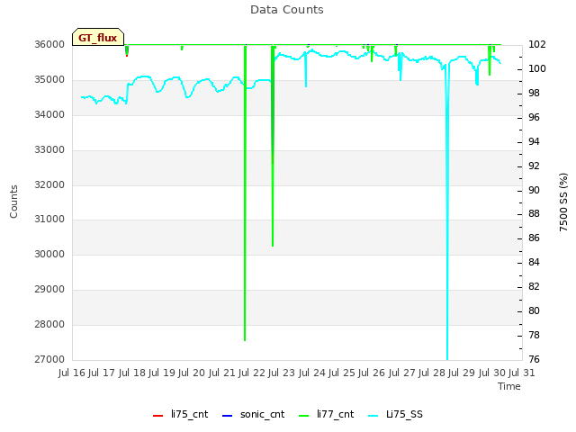 plot of Data Counts