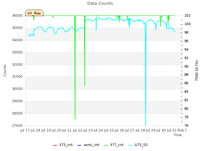 plot of Data Counts