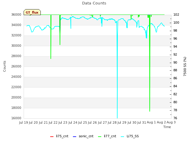 plot of Data Counts