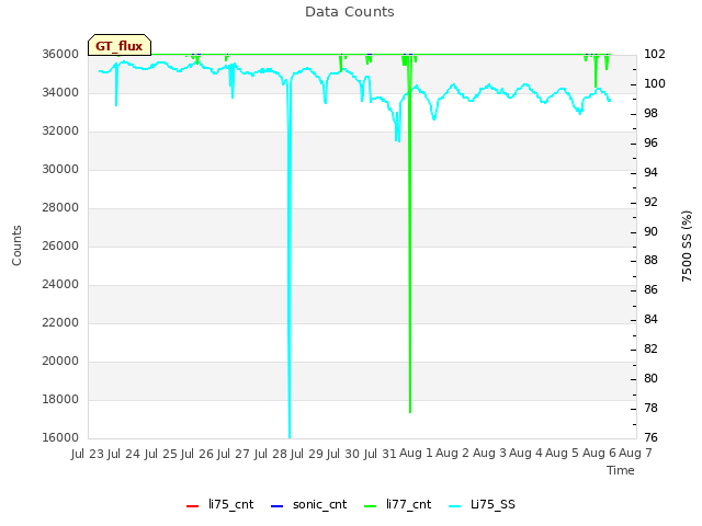 plot of Data Counts