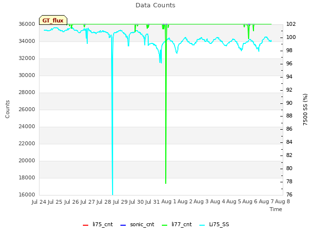 plot of Data Counts