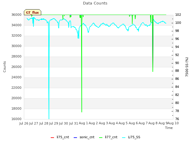 plot of Data Counts