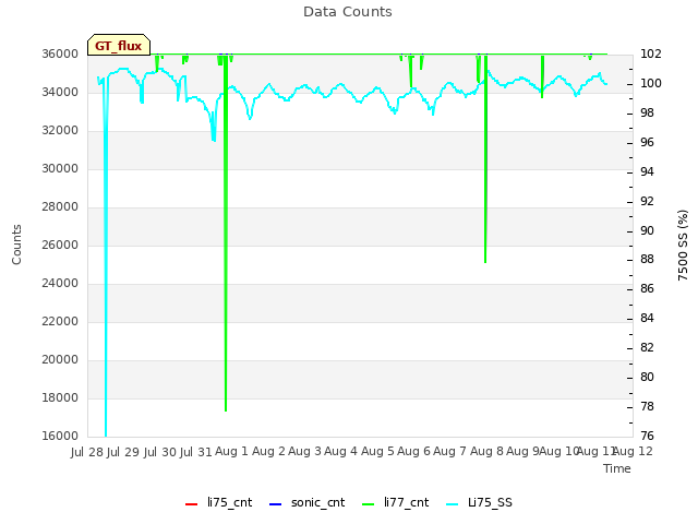 plot of Data Counts