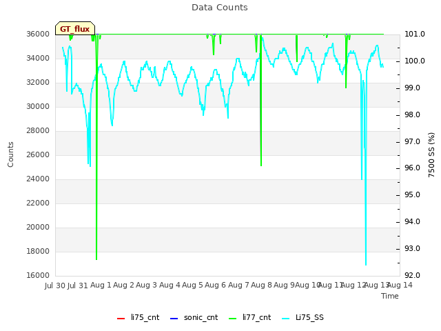 plot of Data Counts