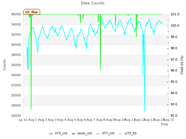 plot of Data Counts