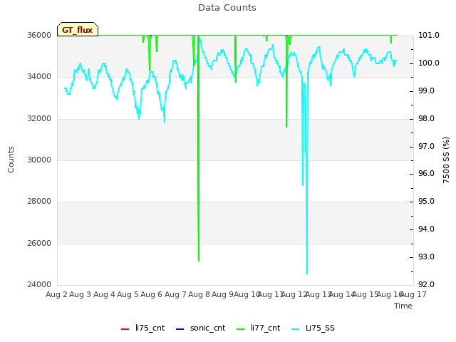 plot of Data Counts