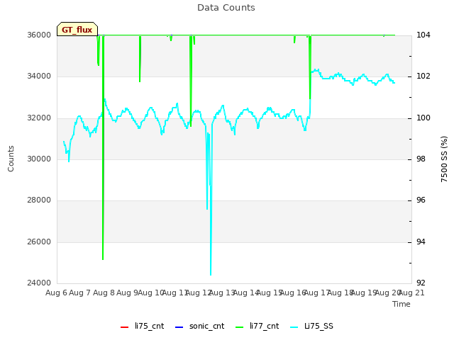 plot of Data Counts