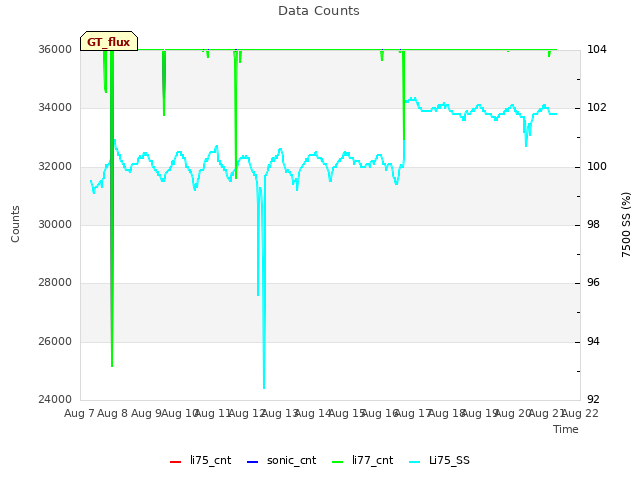 plot of Data Counts