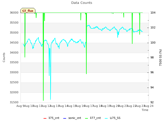 plot of Data Counts