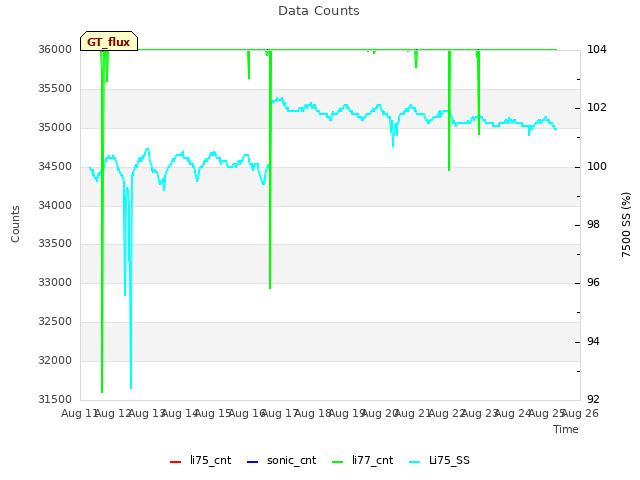 plot of Data Counts