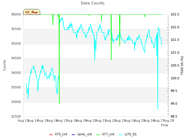 plot of Data Counts