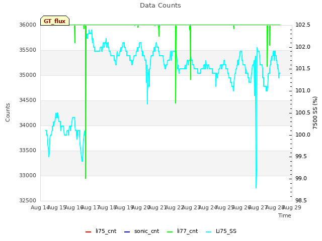 plot of Data Counts