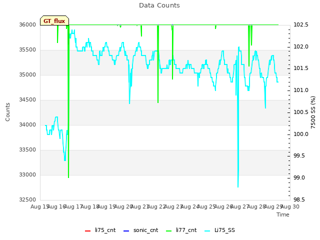 plot of Data Counts