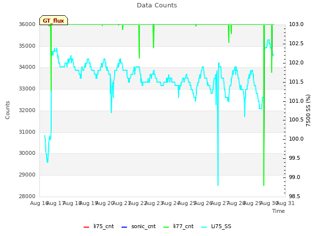 plot of Data Counts