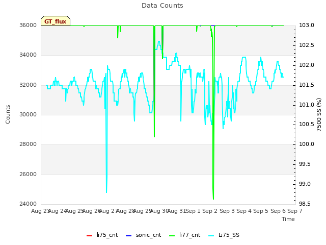 plot of Data Counts