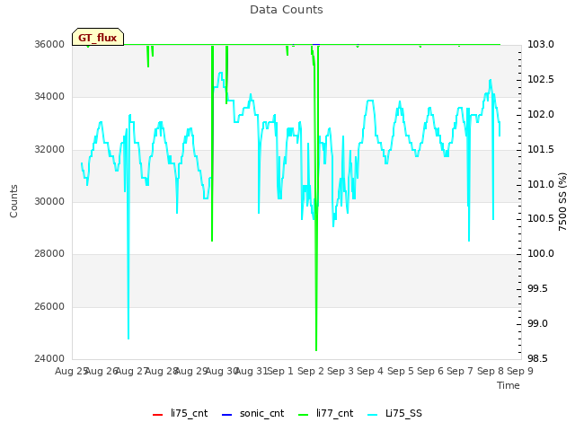 plot of Data Counts