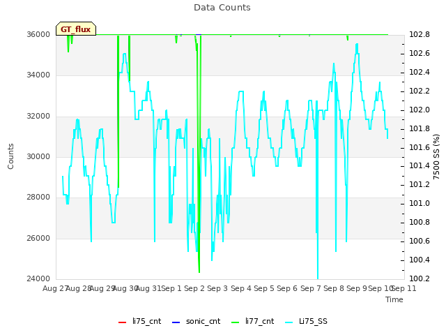 plot of Data Counts