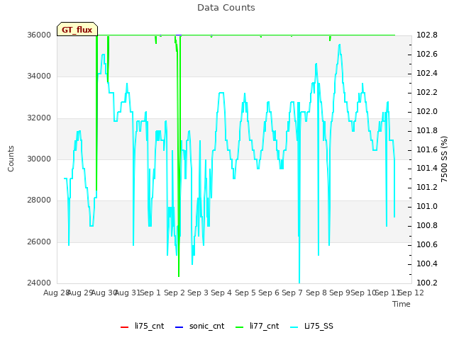 plot of Data Counts