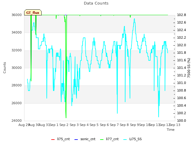 plot of Data Counts