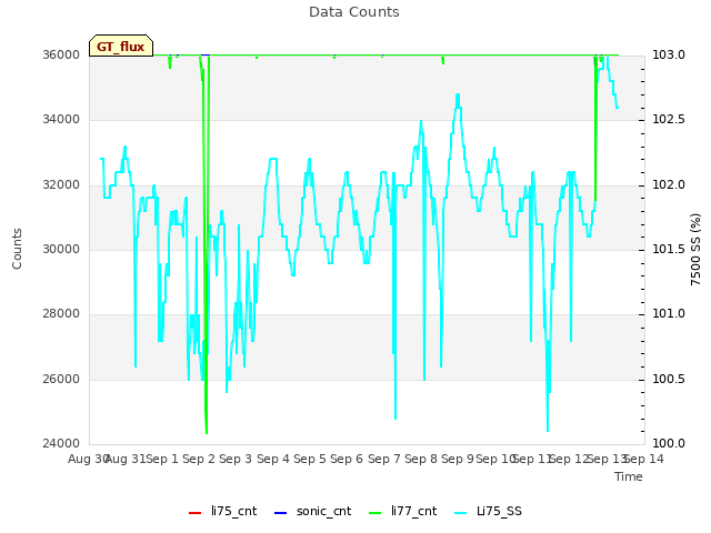 plot of Data Counts