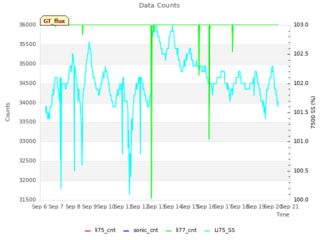 plot of Data Counts