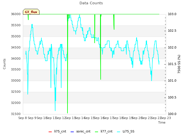 plot of Data Counts