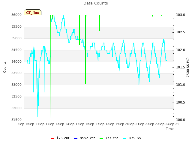 plot of Data Counts