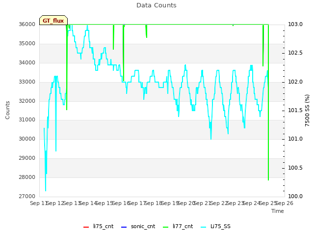 plot of Data Counts