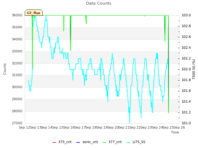 plot of Data Counts