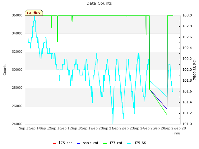 plot of Data Counts