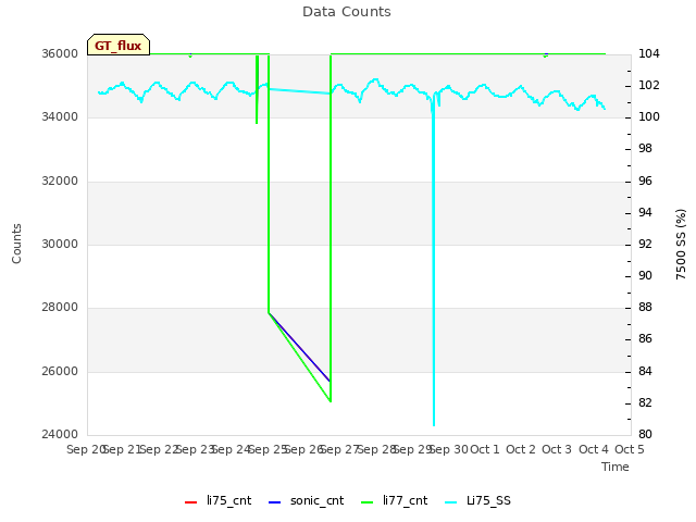 plot of Data Counts