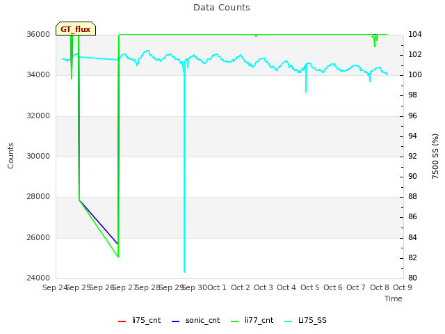 plot of Data Counts