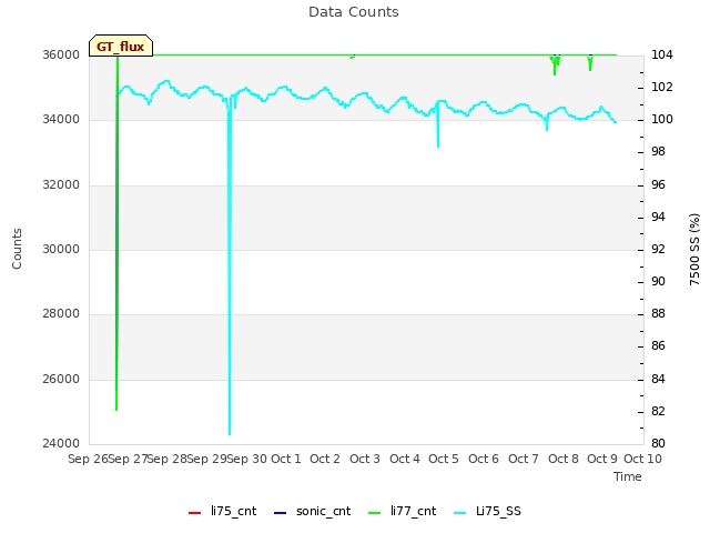 plot of Data Counts