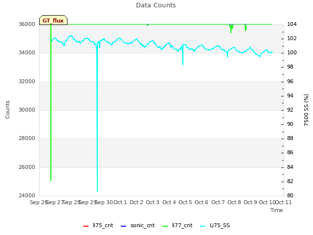 plot of Data Counts