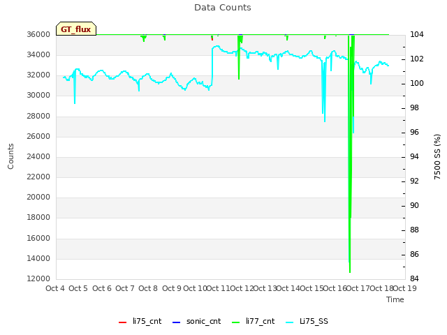 plot of Data Counts