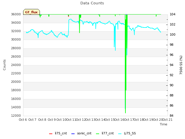 plot of Data Counts