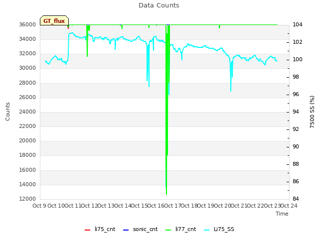 plot of Data Counts