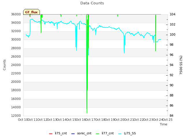 plot of Data Counts