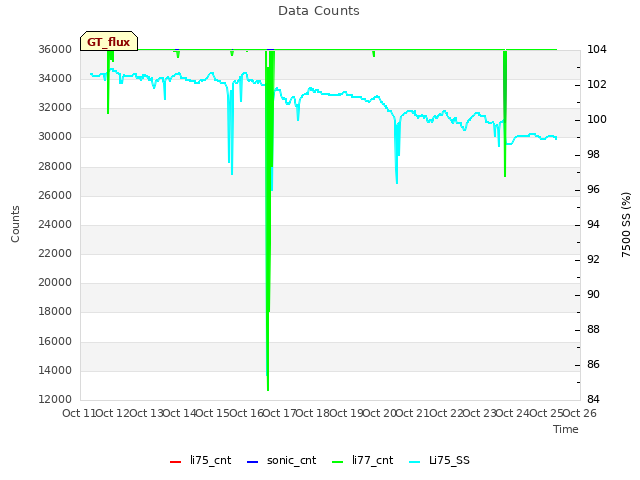 plot of Data Counts