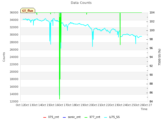 plot of Data Counts