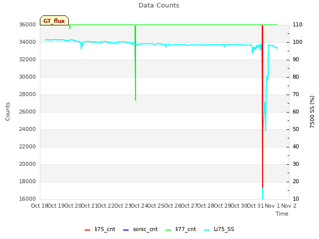 plot of Data Counts